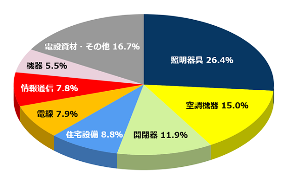 売上構成比グラフ
