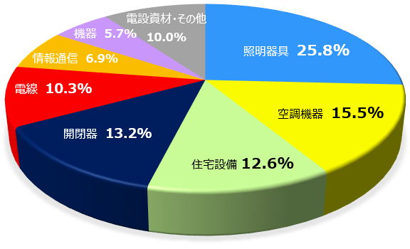 売上構成比グラフ